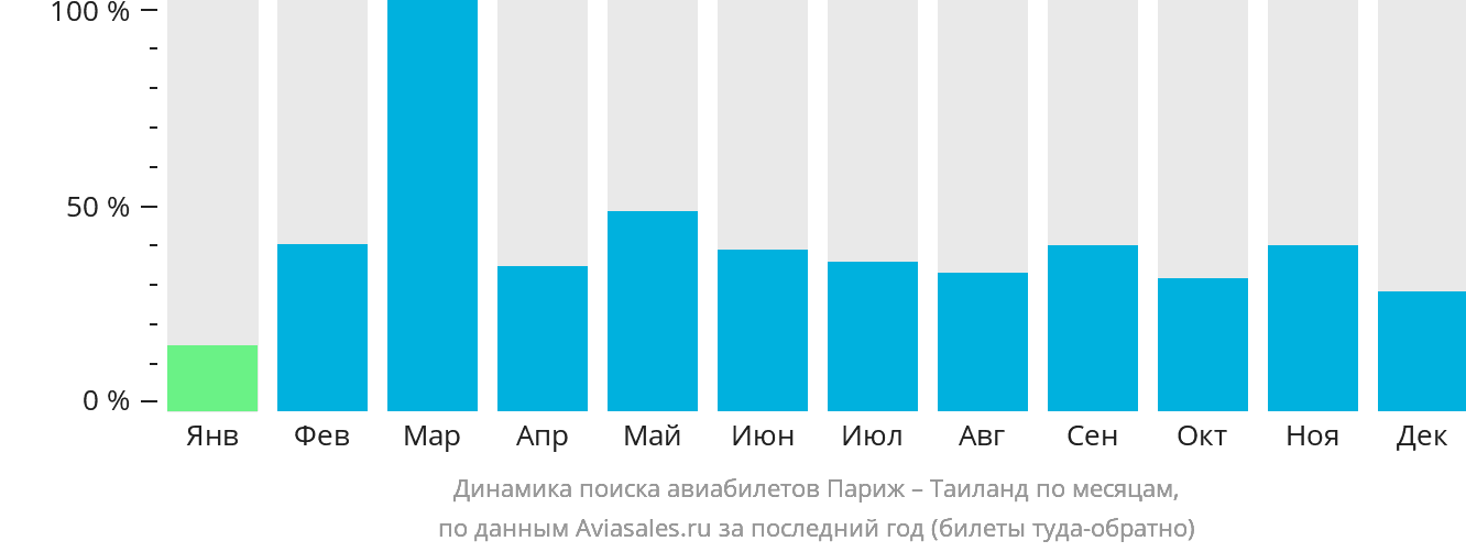 Динамика поиска авиабилетов из Парижа в Таиланд по месяцам