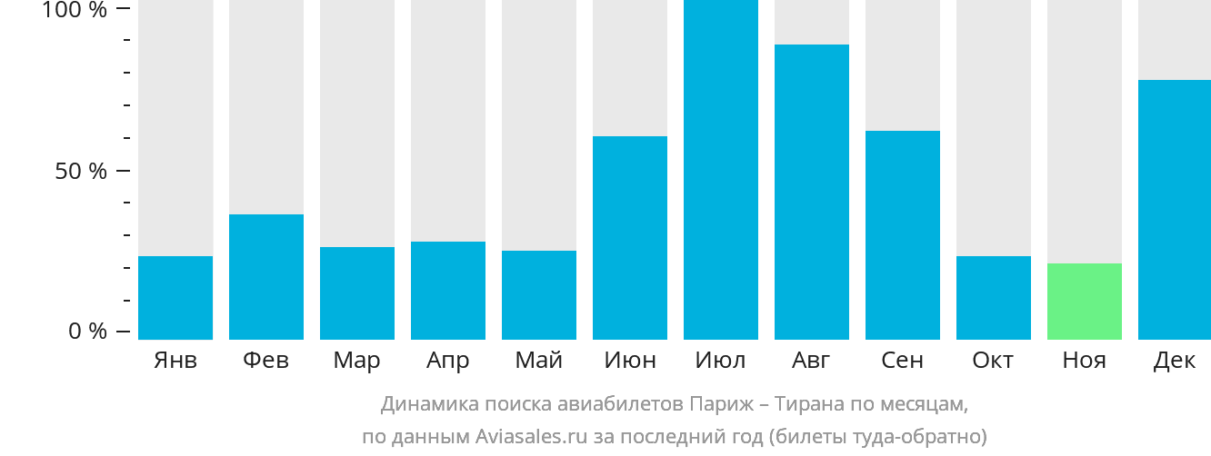 Динамика поиска авиабилетов из Парижа в Тирану по месяцам