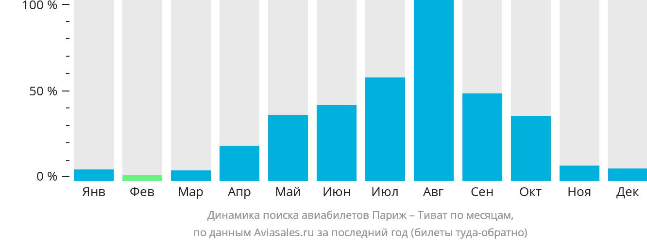 Динамика поиска авиабилетов из Парижа в Тиват по месяцам