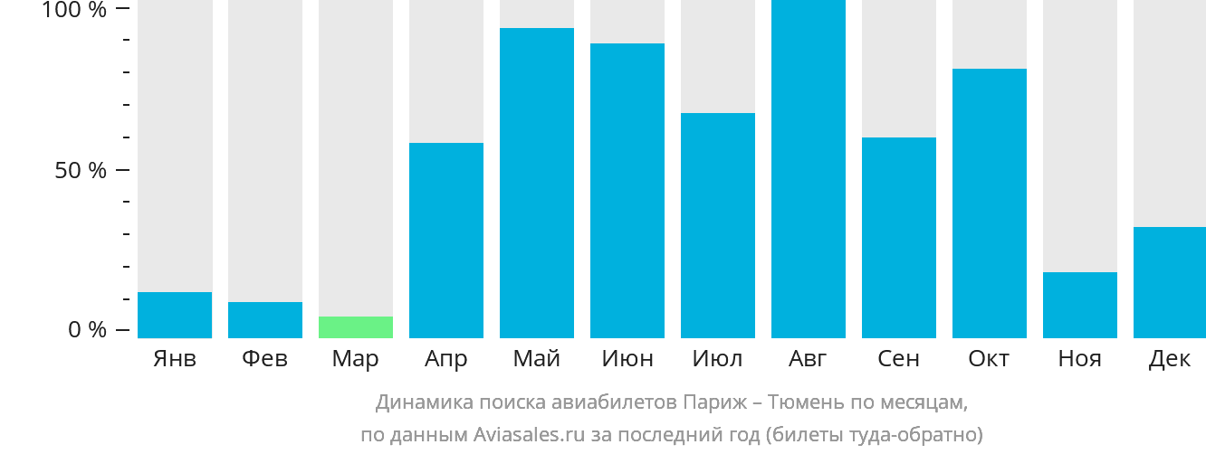 Динамика поиска авиабилетов из Парижа в Тюмень по месяцам