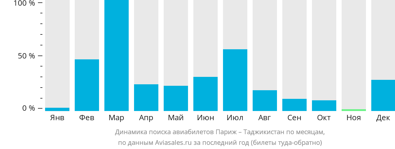 Динамика поиска авиабилетов из Парижа в Таджикистан по месяцам