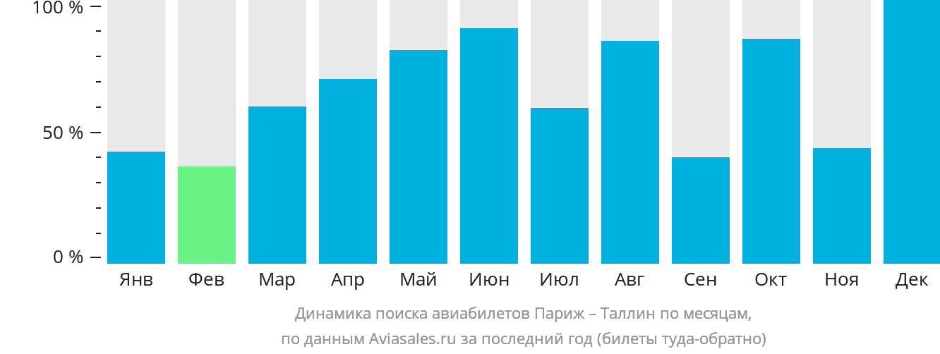 Динамика поиска авиабилетов из Парижа в Таллин по месяцам
