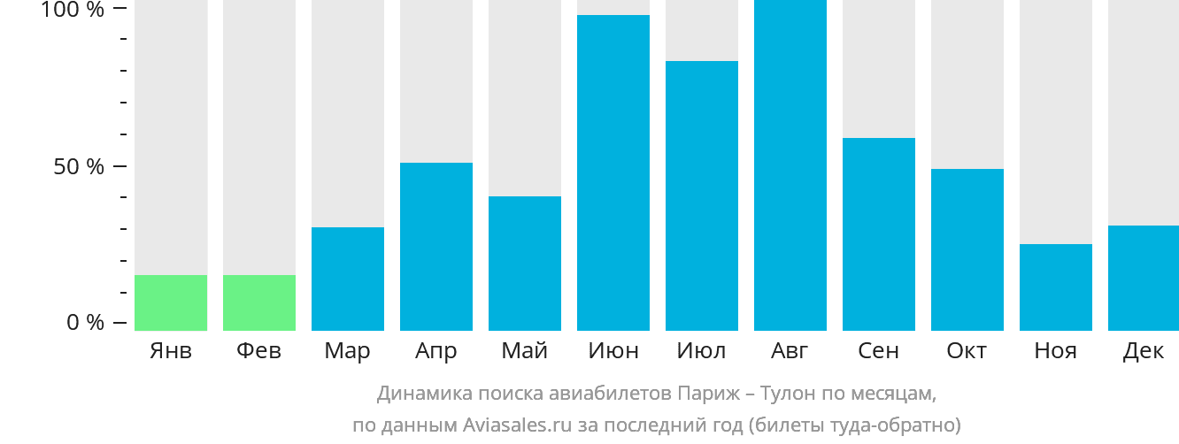 Динамика поиска авиабилетов из Парижа в Тулон по месяцам