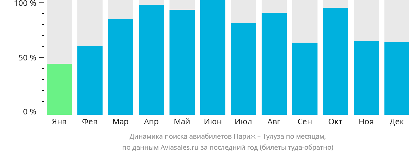 Динамика поиска авиабилетов из Парижа в Тулузу по месяцам