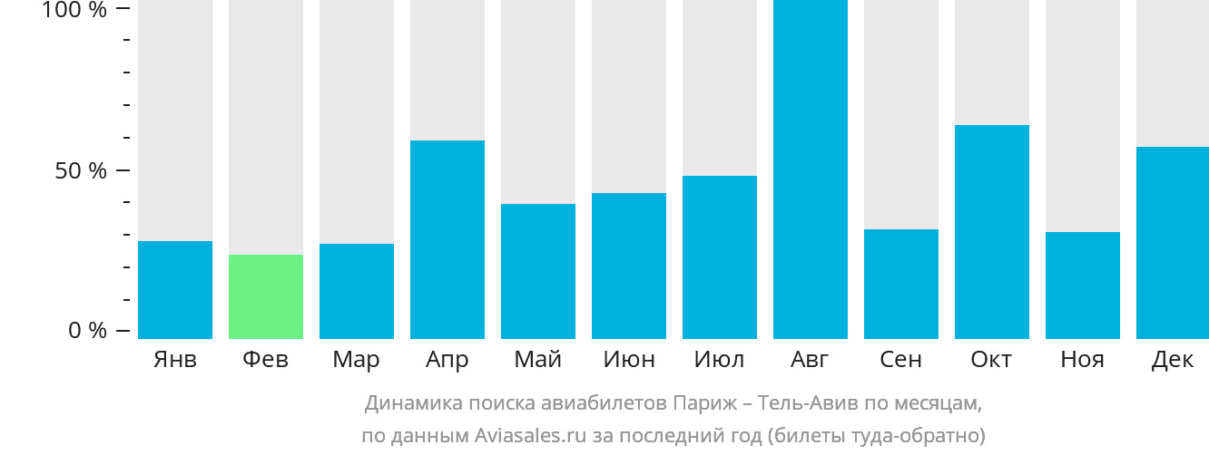 Динамика поиска авиабилетов из Парижа в Тель-Авив по месяцам