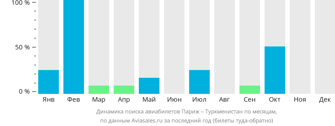Динамика поиска авиабилетов из Парижа в Туркменистан по месяцам