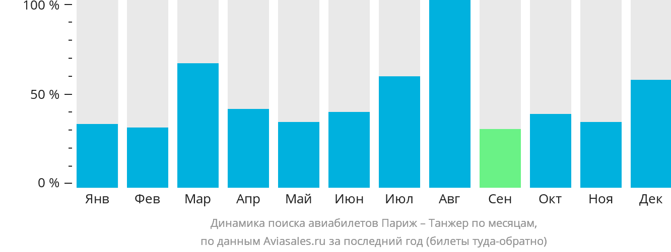 Динамика поиска авиабилетов из Парижа в Танжер по месяцам