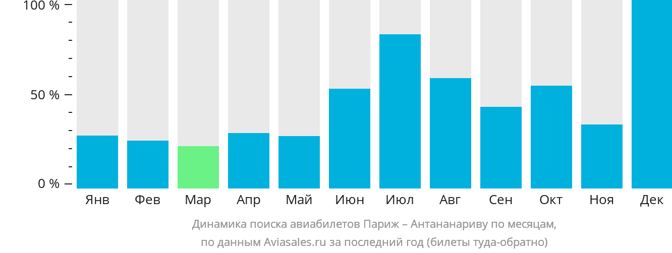 Динамика поиска авиабилетов из Парижа в Антананариву по месяцам