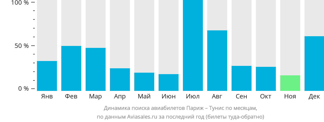 Динамика поиска авиабилетов из Парижа в Тунис по месяцам