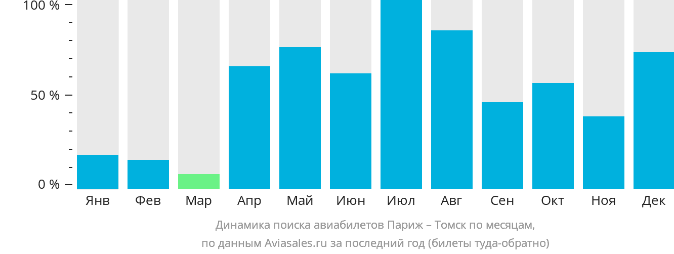 Динамика поиска авиабилетов из Парижа в Томск по месяцам