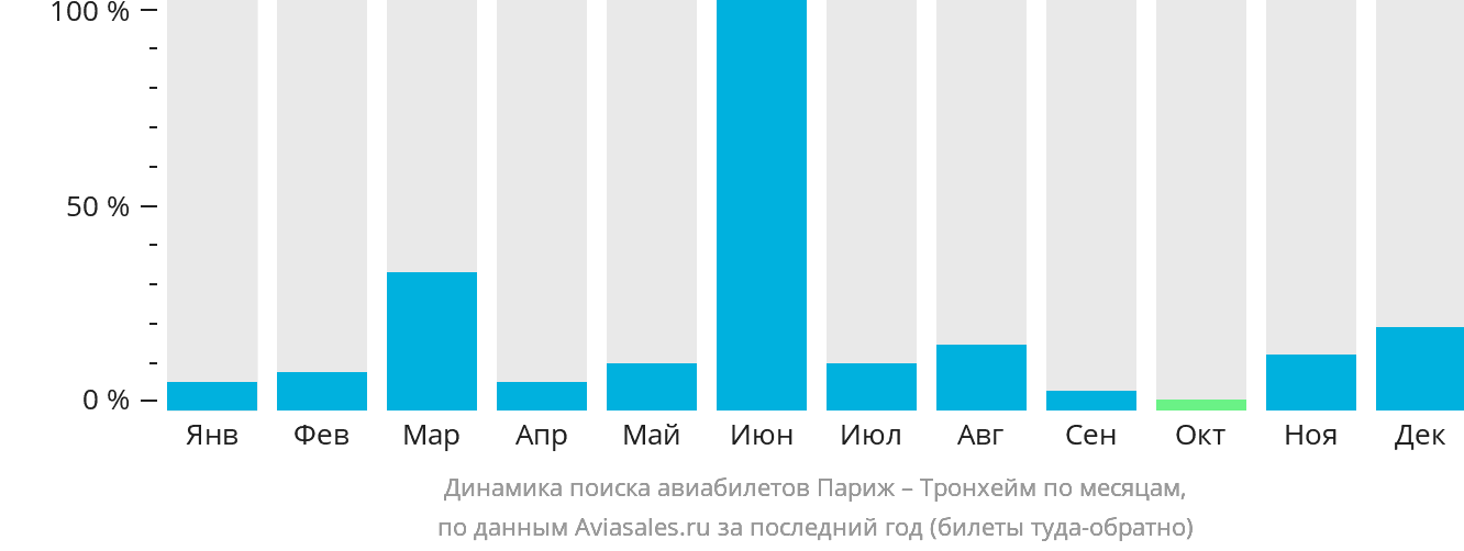 Динамика поиска авиабилетов из Парижа в Тронхейм по месяцам