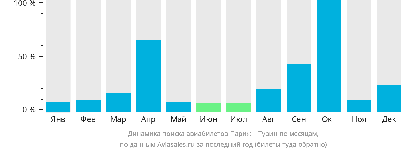Динамика поиска авиабилетов из Парижа в Турин по месяцам