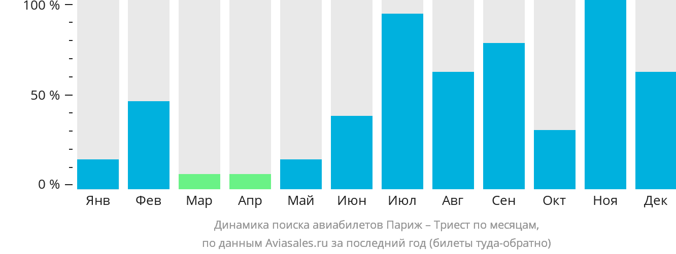 Динамика поиска авиабилетов из Парижа в Триест по месяцам