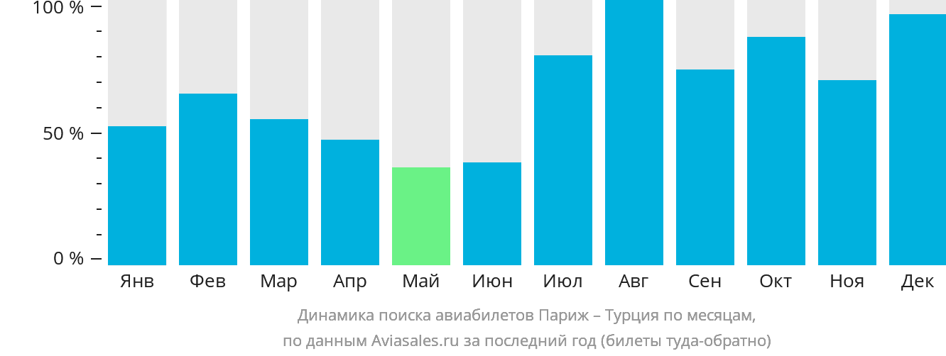 Динамика поиска авиабилетов из Парижа в Турцию по месяцам