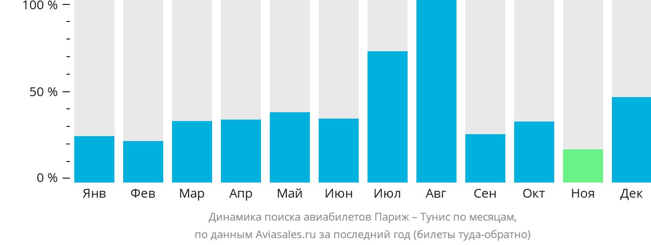 Динамика поиска авиабилетов из Парижа в Тунис по месяцам