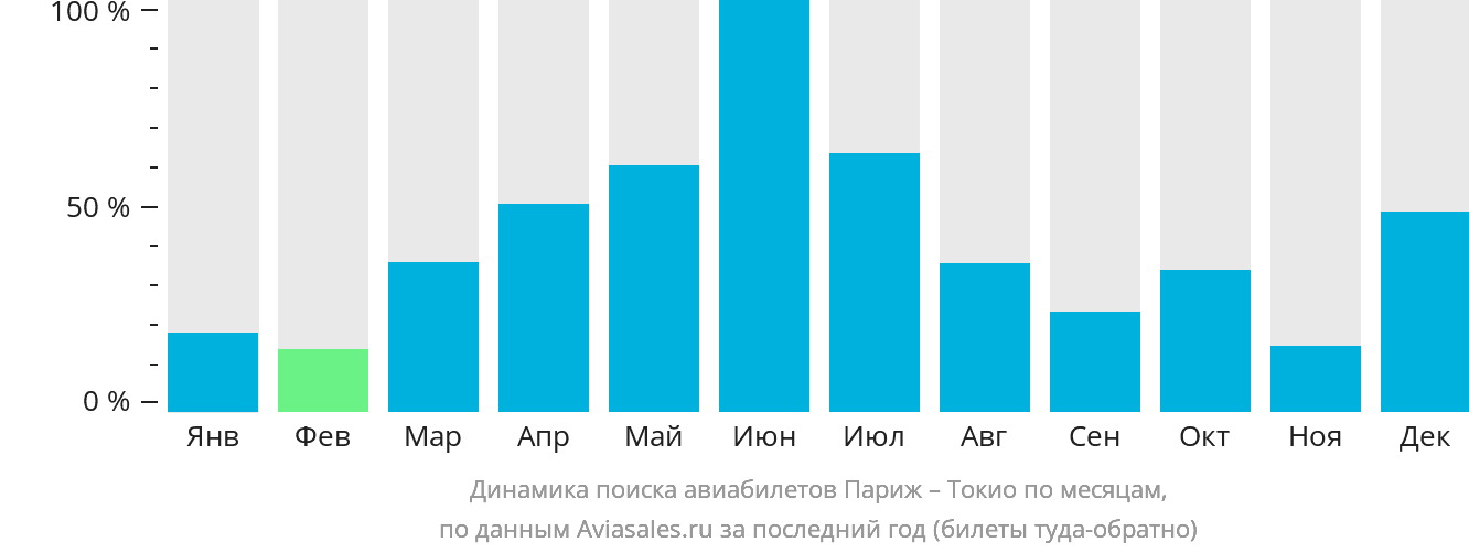 Динамика поиска авиабилетов из Парижа в Токио по месяцам