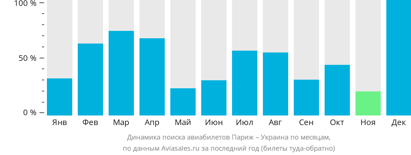 Динамика поиска авиабилетов из Парижа в Украину по месяцам