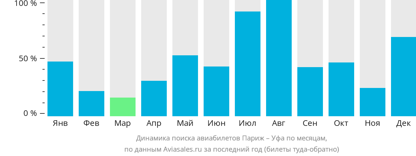 Динамика поиска авиабилетов из Парижа в Уфу по месяцам