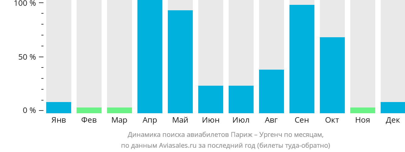 Динамика поиска авиабилетов из Парижа в Ургенч по месяцам