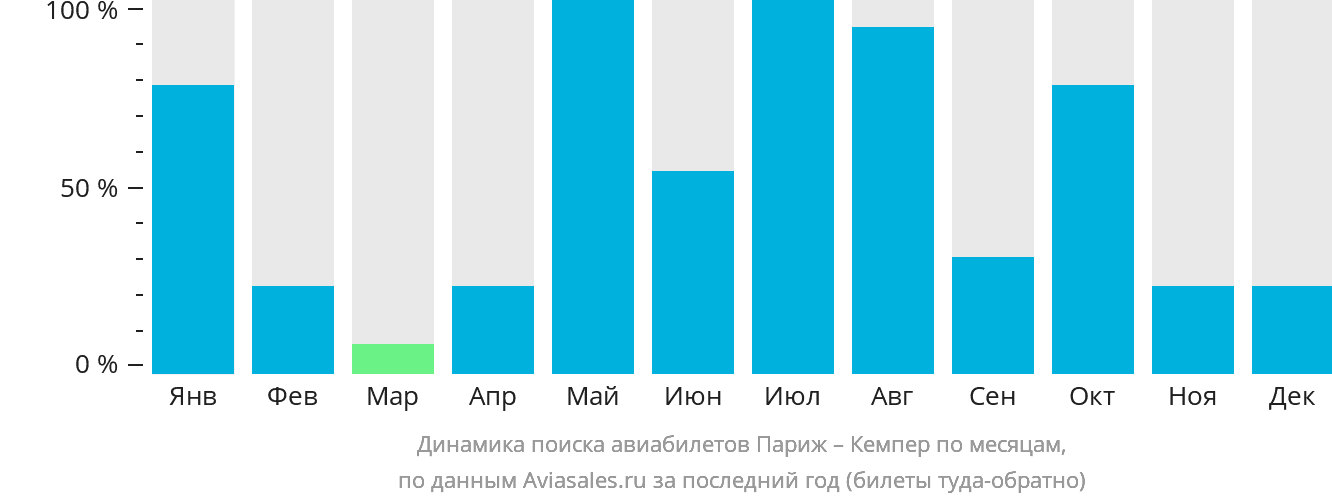 Динамика поиска авиабилетов из Парижа в Кемпер по месяцам