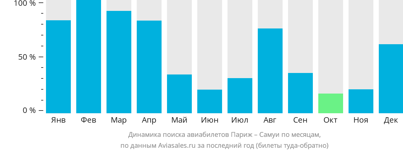 Динамика поиска авиабилетов из Парижа на Самуй по месяцам