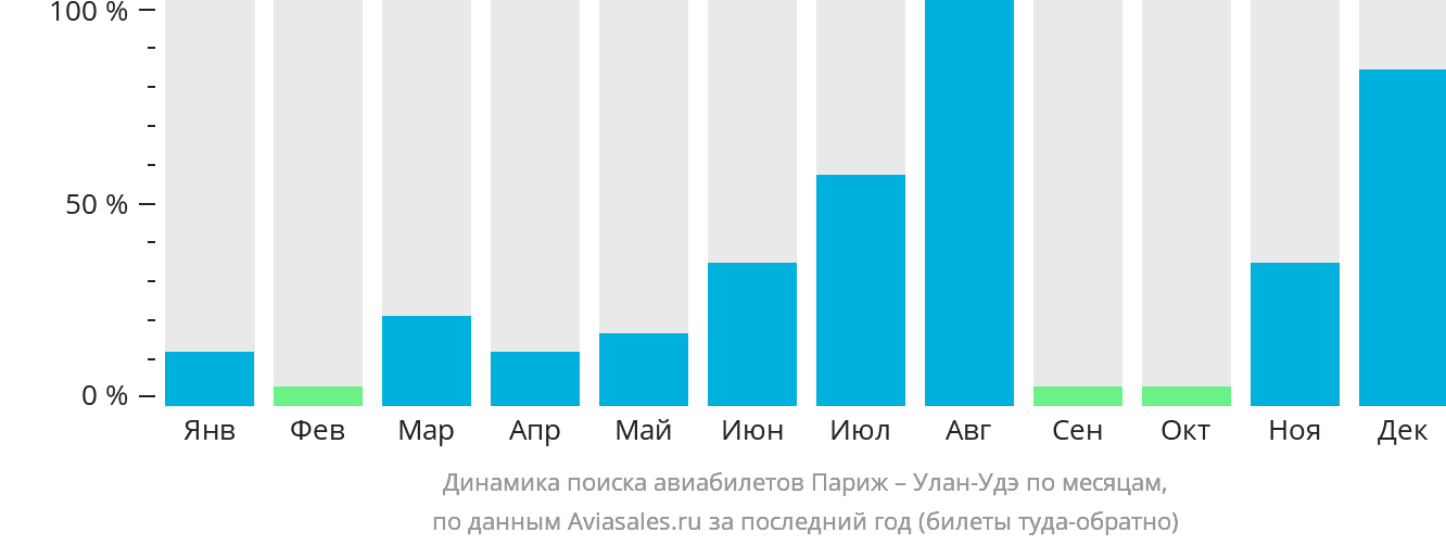 Динамика поиска авиабилетов из Парижа в Улан-Удэ по месяцам