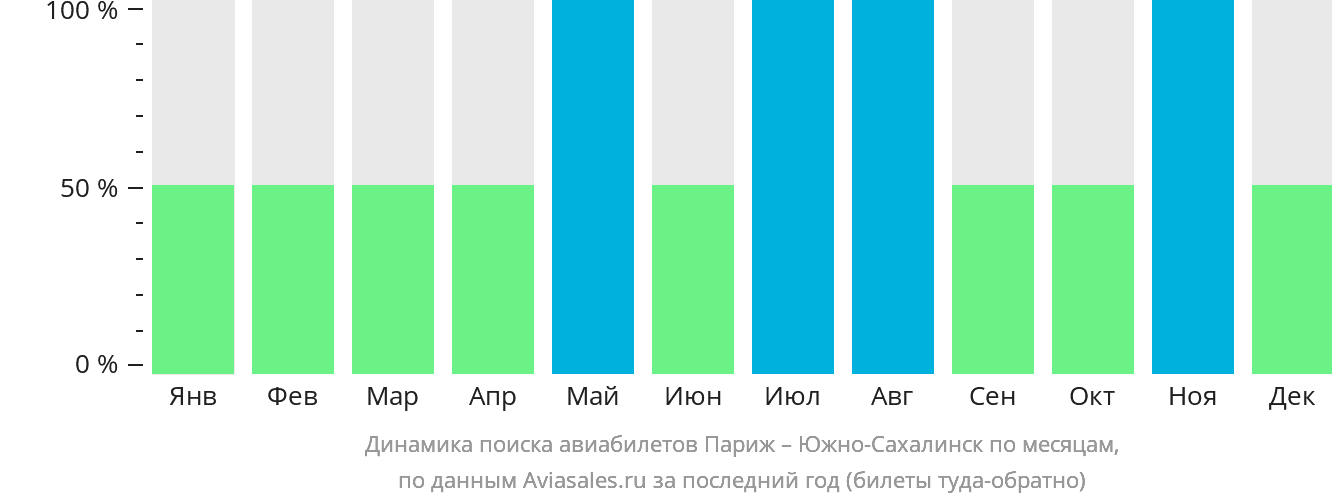 Динамика поиска авиабилетов из Парижа в Южно-Сахалинск по месяцам