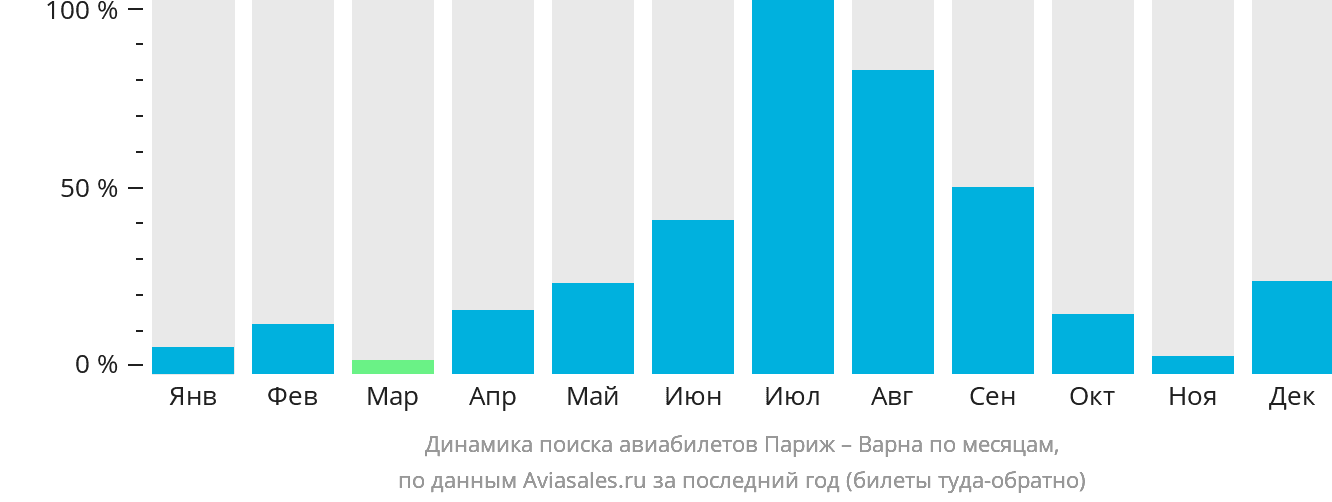Динамика поиска авиабилетов из Парижа в Варну по месяцам