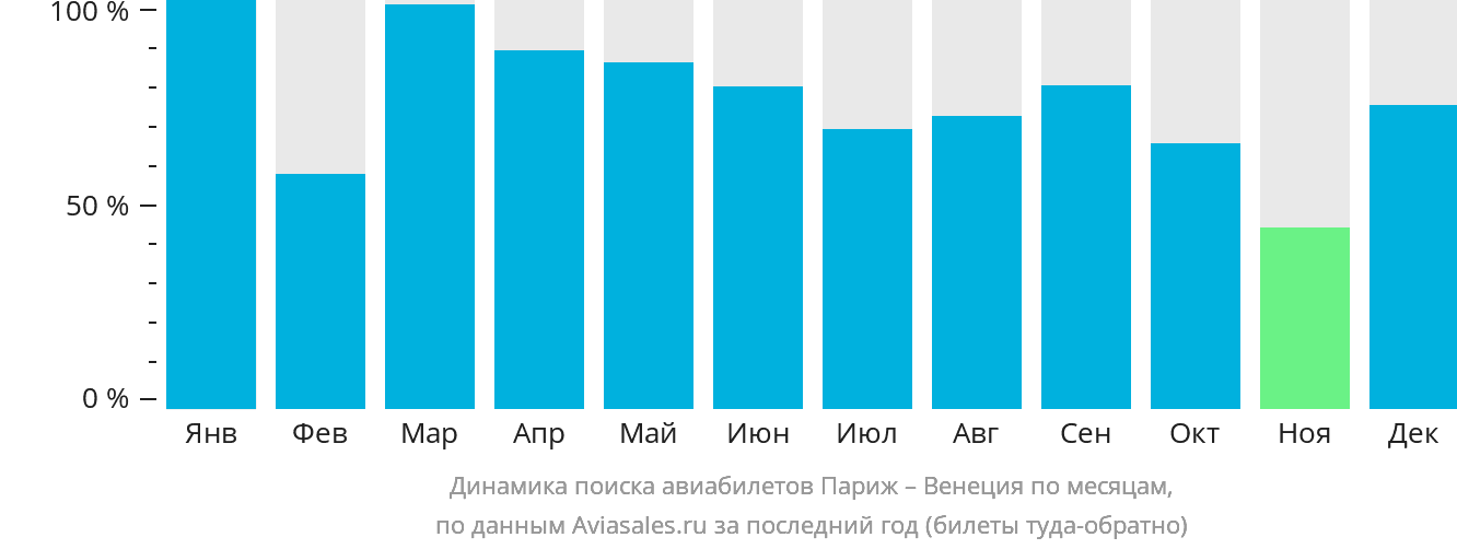 Динамика поиска авиабилетов из Парижа в Венецию по месяцам