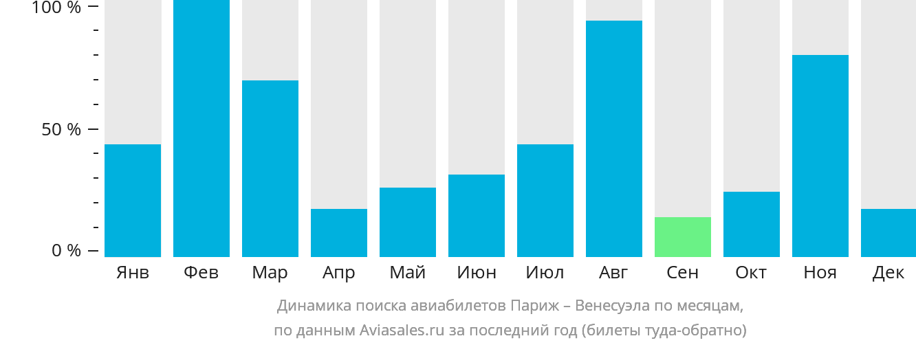 Динамика поиска авиабилетов из Парижа в Венесуэлу по месяцам