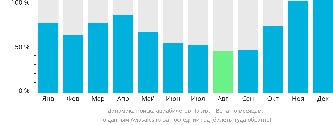 Динамика поиска авиабилетов из Парижа в Вену по месяцам