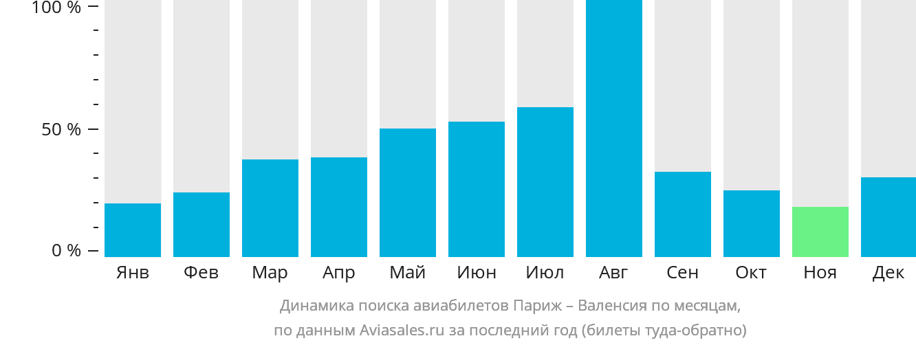 Динамика поиска авиабилетов из Парижа в Валенсию по месяцам