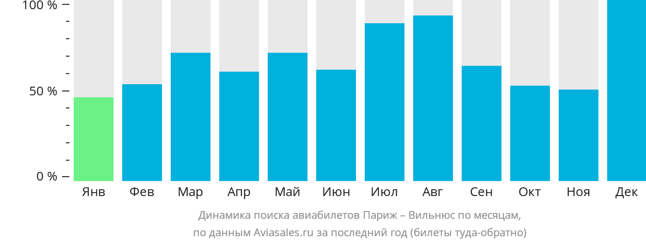 Динамика поиска авиабилетов из Парижа в Вильнюс по месяцам