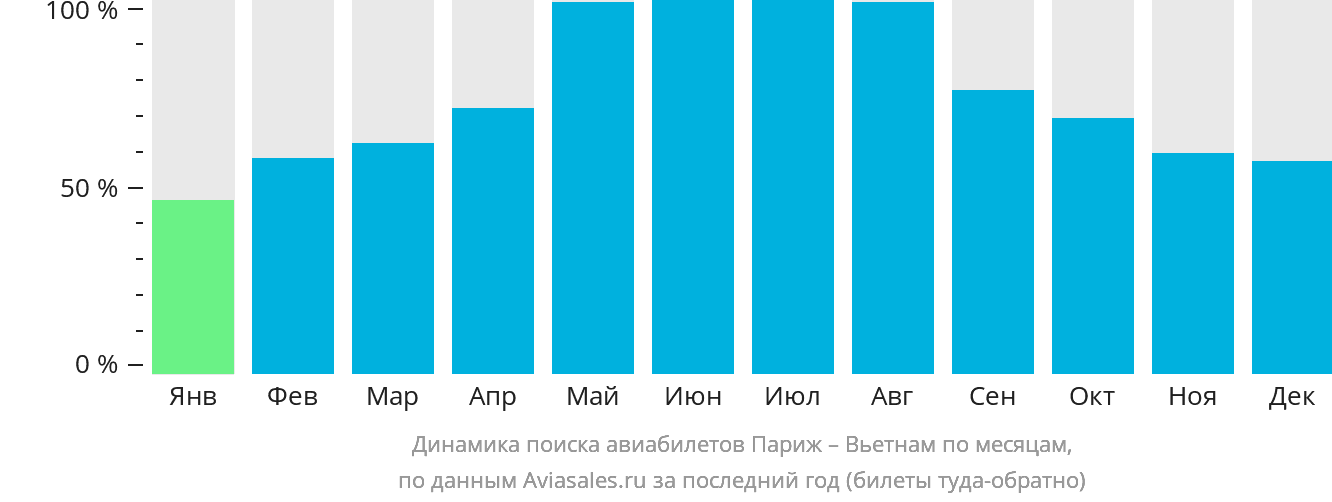 Динамика поиска авиабилетов из Парижа в Вьетнам по месяцам