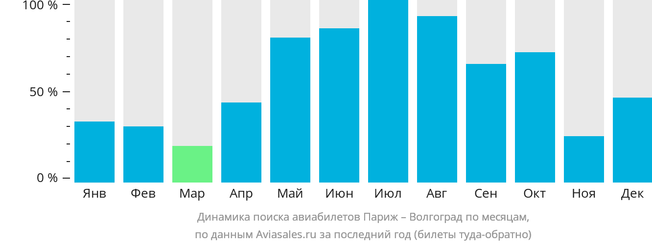 Динамика поиска авиабилетов из Парижа в Волгоград по месяцам