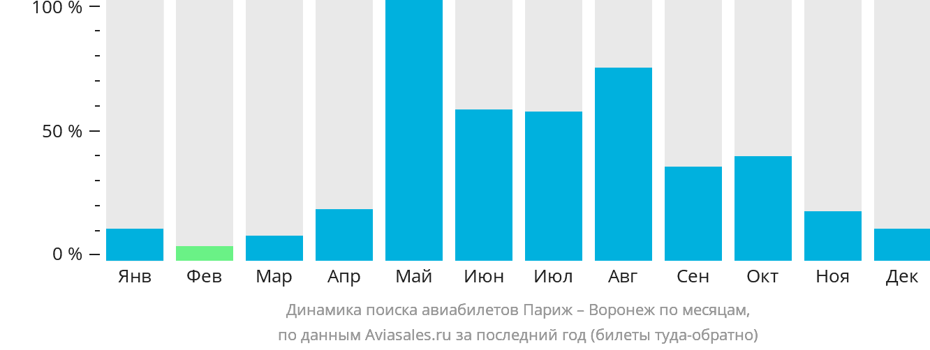 Динамика поиска авиабилетов из Парижа в Воронеж по месяцам