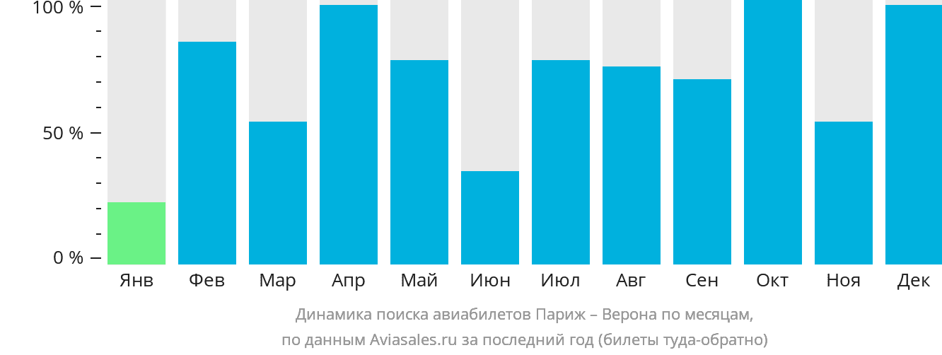 Динамика поиска авиабилетов из Парижа в Верону по месяцам