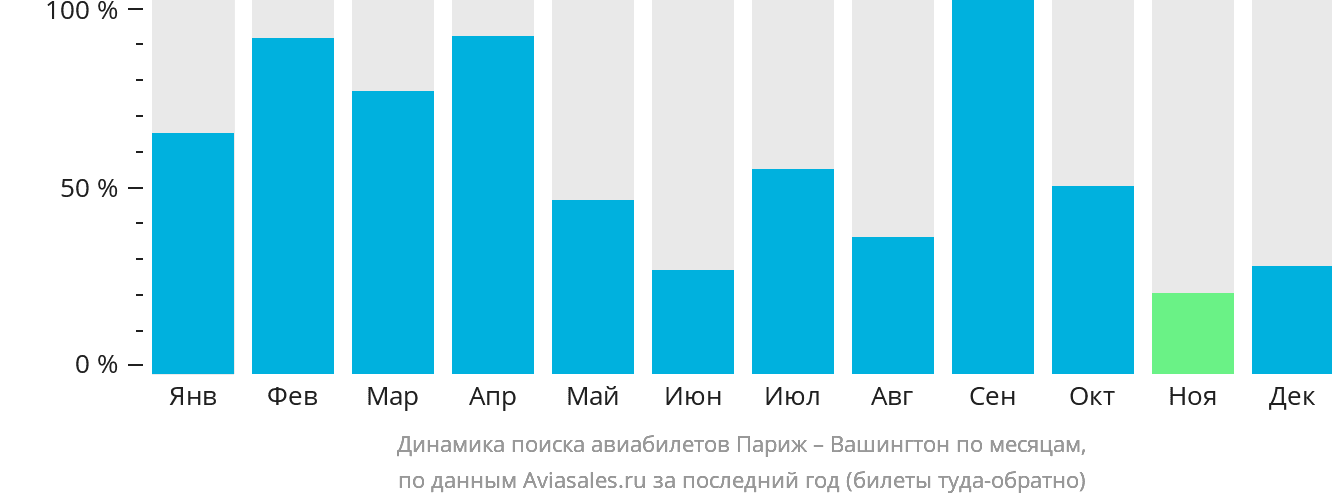Динамика поиска авиабилетов из Парижа в Вашингтон по месяцам