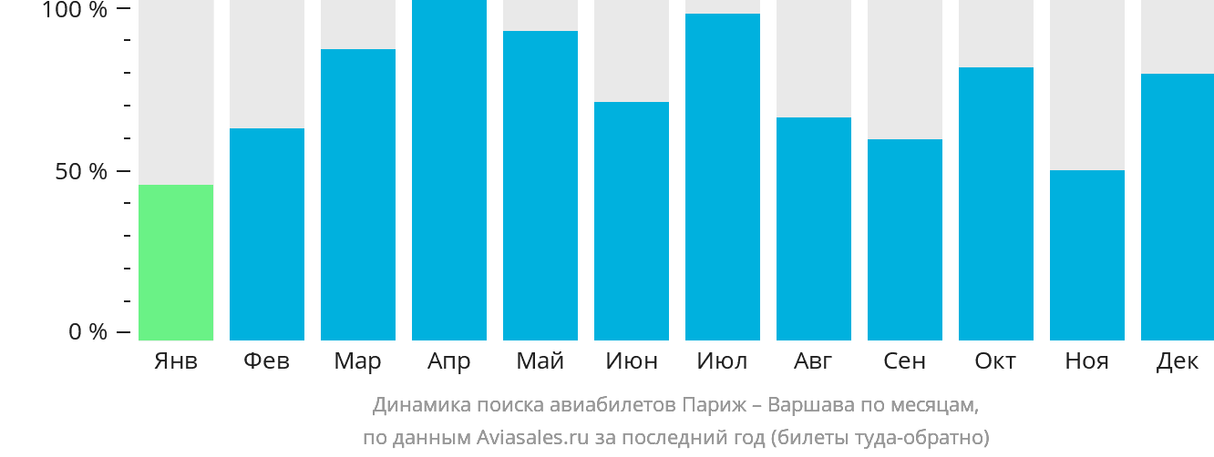 Динамика поиска авиабилетов из Парижа в Варшаву по месяцам
