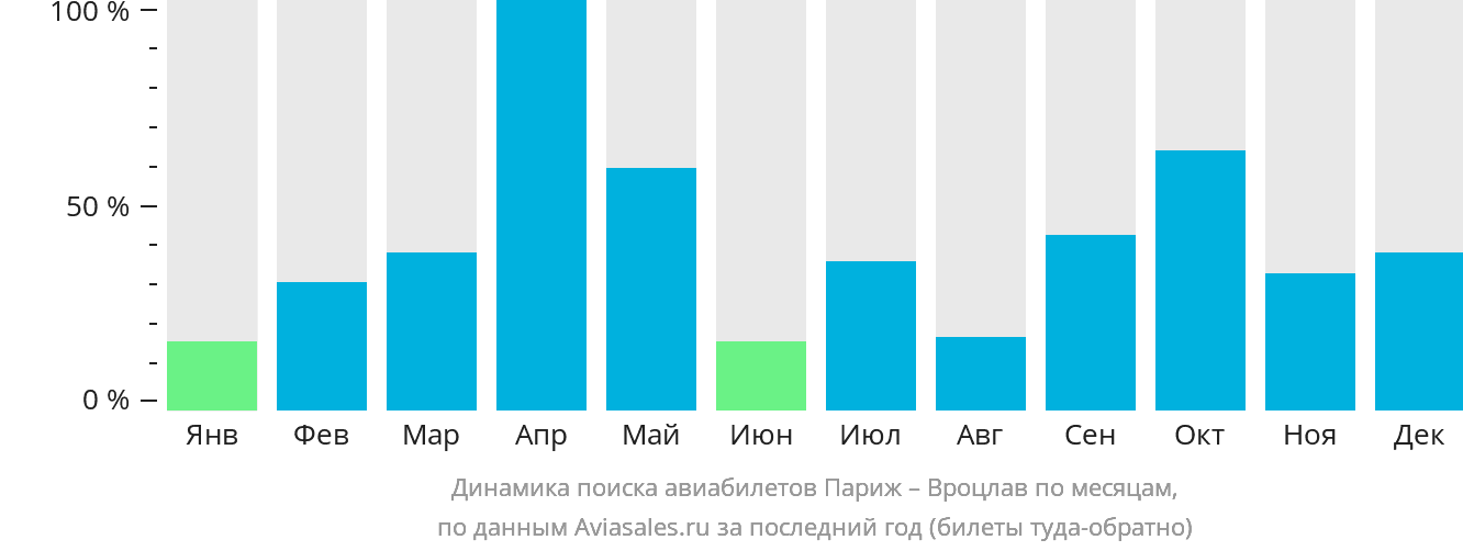Динамика поиска авиабилетов из Парижа в Вроцлав по месяцам