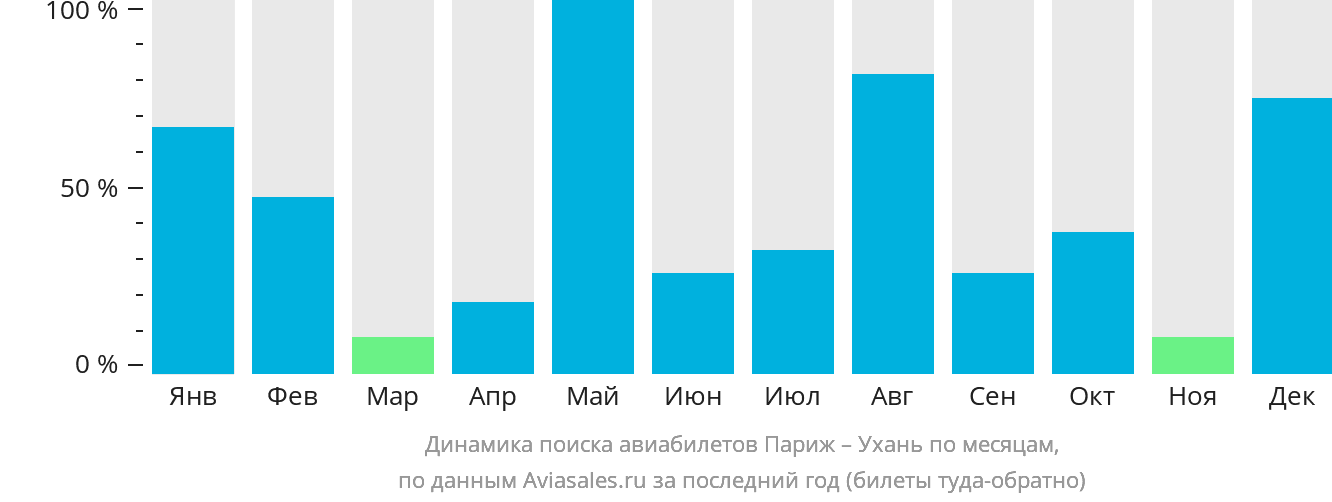 Динамика поиска авиабилетов из Парижа в Ухань по месяцам