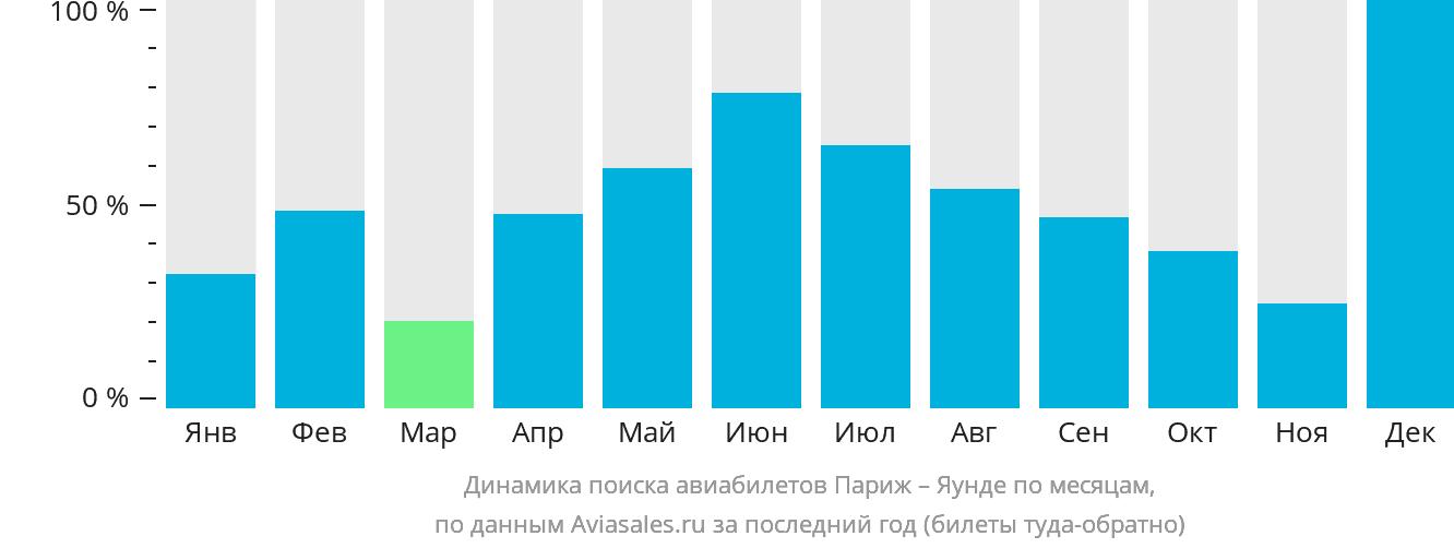 Динамика поиска авиабилетов из Парижа в Яунде по месяцам