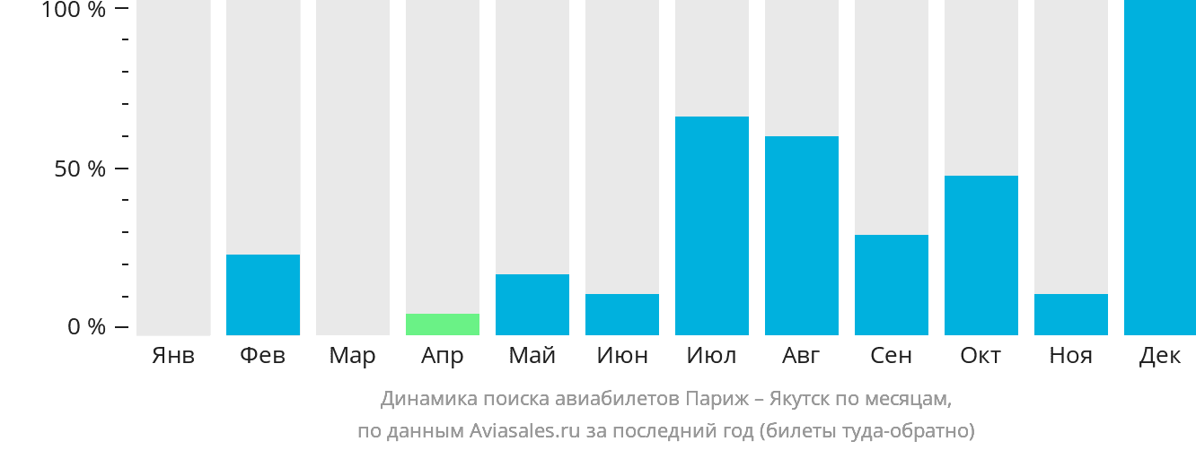 Динамика поиска авиабилетов из Парижа в Якутск по месяцам