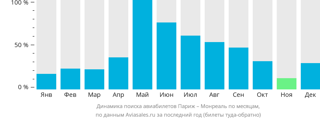 Динамика поиска авиабилетов из Парижа в Монреаль по месяцам