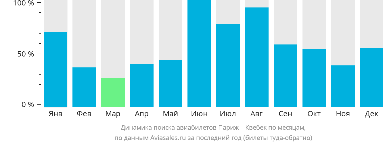 Динамика поиска авиабилетов из Парижа в Квебек по месяцам