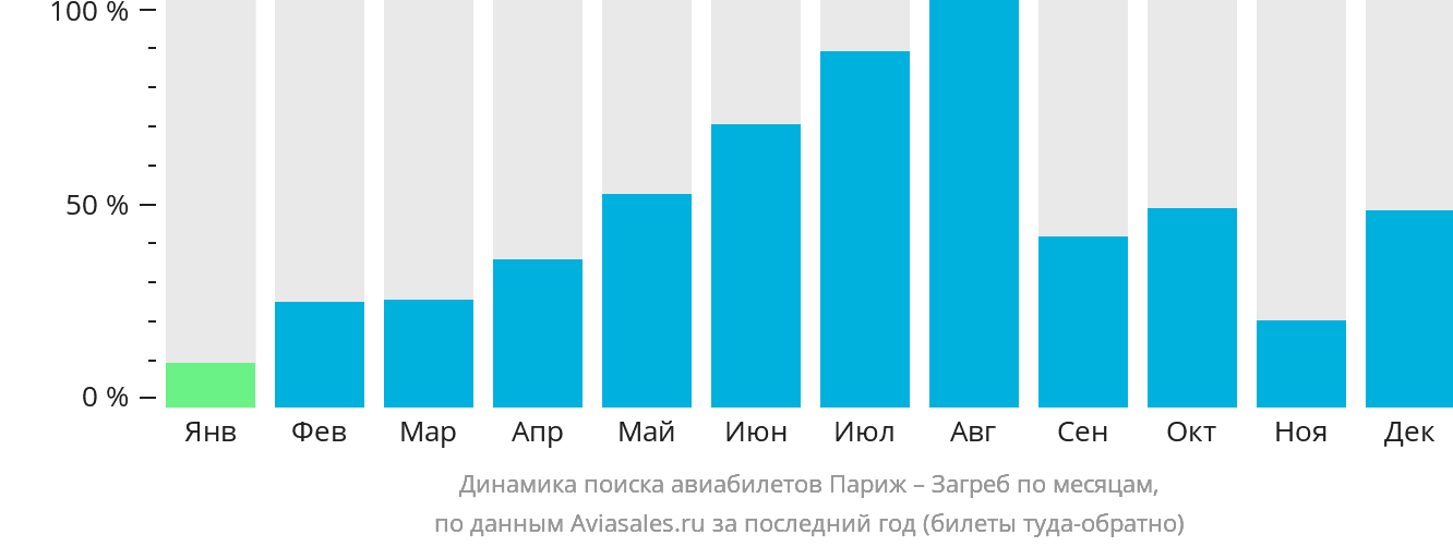 Динамика поиска авиабилетов из Парижа в Загреб по месяцам