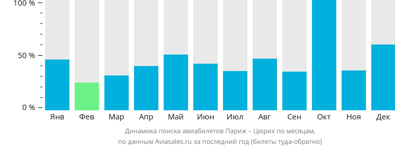 Динамика поиска авиабилетов из Парижа в Цюрих по месяцам