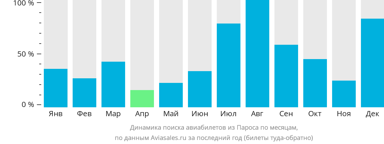 Динамика поиска авиабилетов из Пароса по месяцам