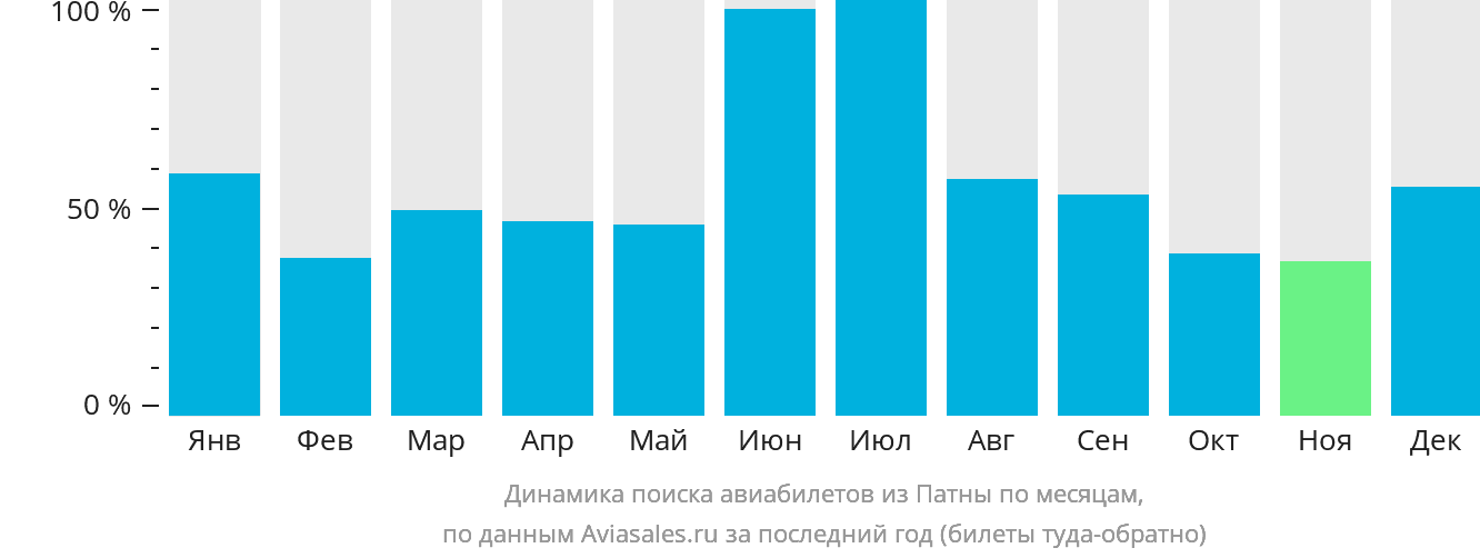 Динамика поиска авиабилетов из Патны по месяцам