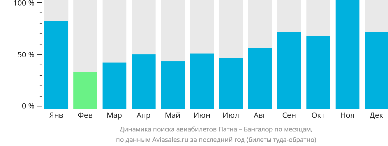 Динамика поиска авиабилетов из Патны в Бангалор по месяцам